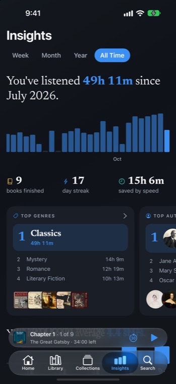AudioNest Insights, All Time: 49h 11m listened since July 2026, 9 books finished, a 17-day streak, top genres and authors